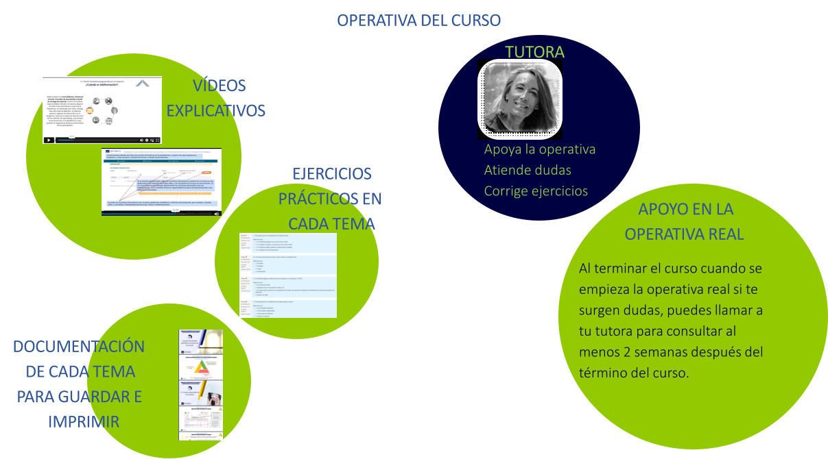 OPERATIVA DEL CURSO VÍDEOS  EXPLICATIVOS EJERCICIOS  PRÁCTICOS EN  CADA TEMA DOCUMENTACIÓN  DE CADA TEMA  PARA GUARDAR E  IMPRIMIR TUTORA Apoya la operativa Atiende dudas Corrige ejercicios APOYO EN LA  OPERATIVA REAL Al terminar el curso cuando se  empieza la operativa real si te  surgen dudas, puedes llamar a  tu tutora para consultar al  menos 2 semanas después del  término del curso.